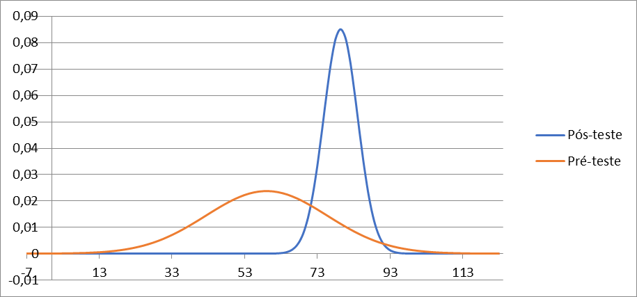 Comparativo
de resultados entre o aproveitamento dos alunos antes (vermelho) e depois do
uso de animações (azul) de Genética molecular nas aulas iniciais de Genética
Mendeliana, a partir do teste t de Student.