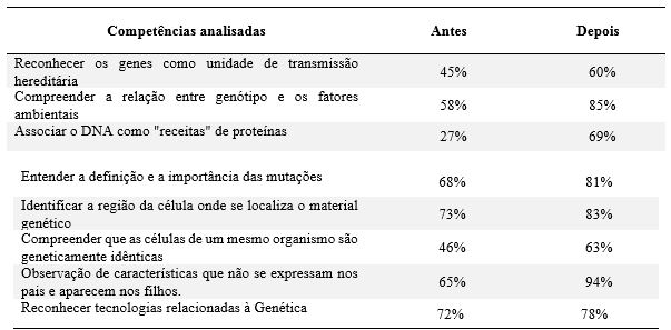 Porcentagens
de acertos dos alunos participantes da pesquisa, antes (pré-teste) e depois
(pós-teste) do estudo compartilhado de Genética Mendeliana e Genética Molecular.