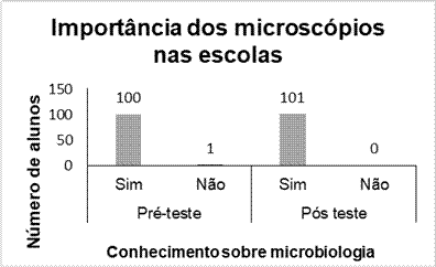 Concepção dos alunos sobre a importância de microscópios no ambiente escolar.