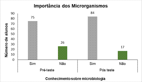 Análise comparativa do número de respostas aos
questionamentos sobre a importância dos microrganismos para a sociedade