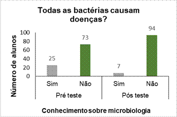 Respostas entre os questionários
sobre a patogenicidade das bactérias.