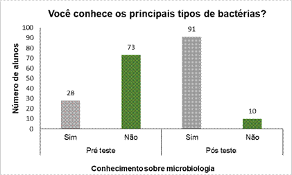 Resultado
comparativo entre as respostas dos questionários pré-teste e pós teste dos
alunos do ensino médio com relação a morfologia dos diferentes tipos de
bactérias.