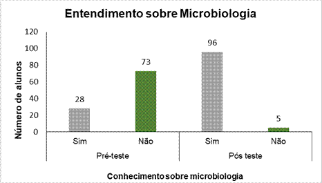 Comparação  entre as respostas dos questionários antes e depois das aulas sobre o conhecimento de Microbiologia