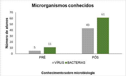 Resultado
comparativo entre as respostas dos questionários pré-teste e pós-teste sobre os
microrganismos conhecidos.