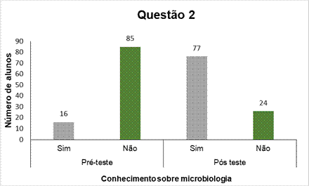 Análise comparativa do número de respostas entre vírus e bactérias nos questionários préteste e pós teste