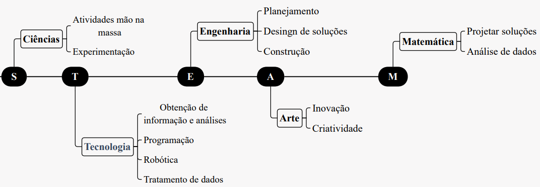 O
significado do acrônimo STEAM