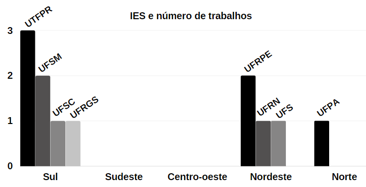 Distribuição
do número de dissertações e teses conforme a região geográfica e IES