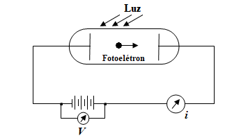 Representação do arranjo experimental do efeito fotoelétrico