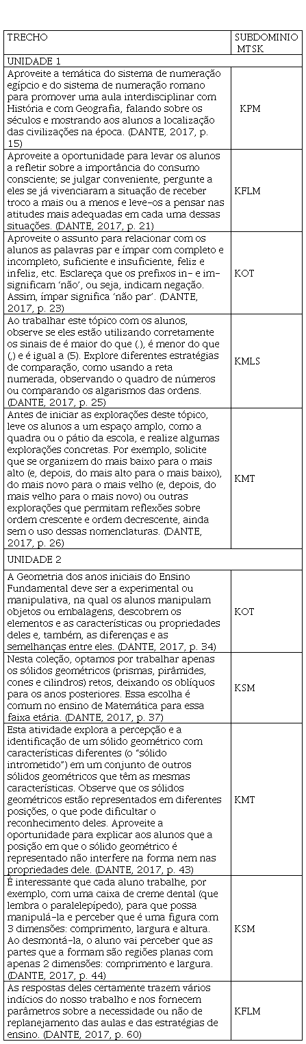 Visor Redalyc - Frações nos livros brasileiros do Programa Nacional do  Livro Didático (PNLD)