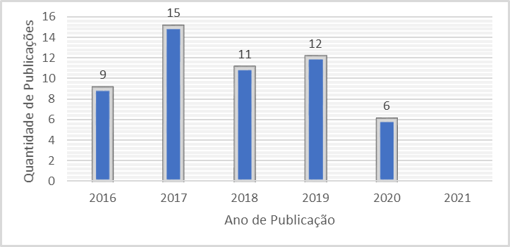 Quantidade de
pesquisas e ano de publicação.