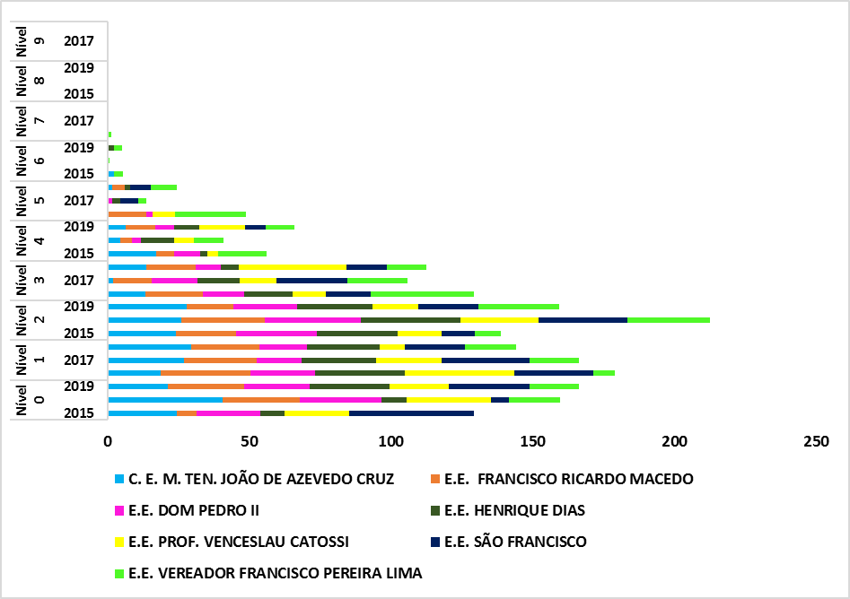 Distribuição de alunos do 9º Ano do Ensino Fundamental
de escolas urbanas e rurais não indígenas no interior do estado de Roraima por
padrão de desempenho em matemática no SAEB no período de 2015 a 2019