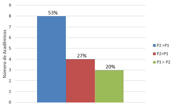 Comparação entre
os resultados obtidos nas avaliações P1 e P2 pelos alunos do curso de Agronomia
(AG) que demonstraram preferência pela metodologia ativa do giro colaborativo
(M.A.)