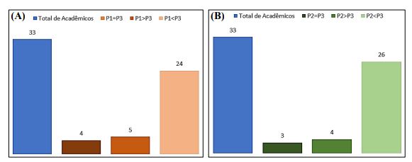 Comparativo do
rendimento dos acadêmicos do curso de Agronomia (AG) frente as metodologias de
ensino utilizadas, (A) tradicional (P1) e mista (P3) e (B) ativa (P2) e mista
(P3)