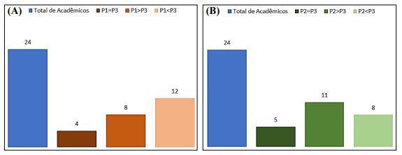 Comparativo do rendimento dos acadêmicos do curso de
Engenharia Agrícola e Ambiental (EAA) frente as metodologias de ensino
utilizadas, (A) tradicional (P1) e mista (P3) e (B) ativa (P2) e mista (P3)