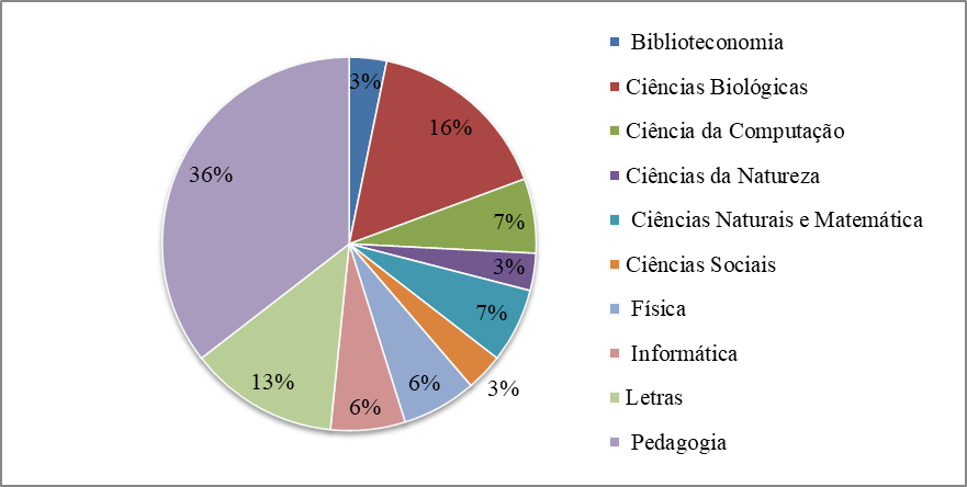 Formação dos autores