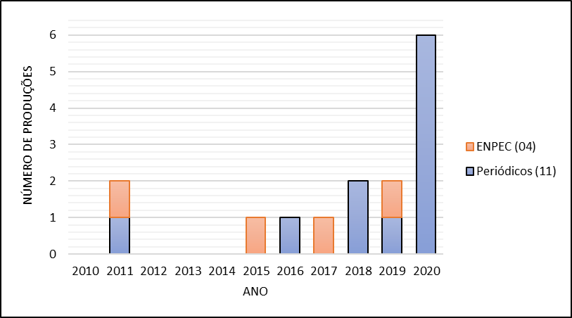 Produção
acadêmica sobre literatura de cordel durante o período analisado