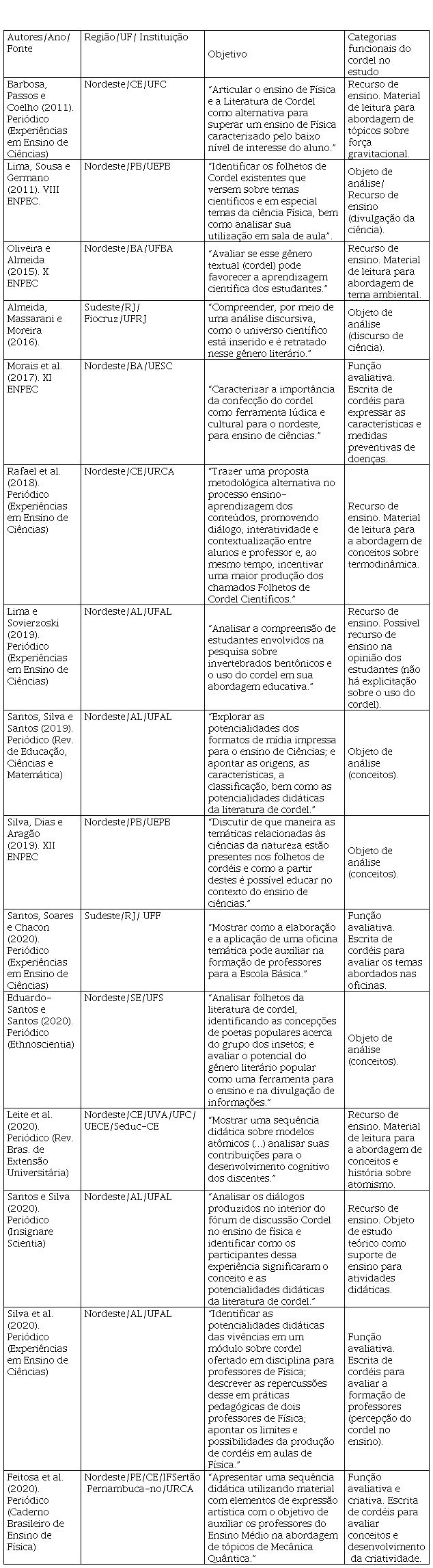 Visor Redalyc - CLUBE DE CIÊNCIAS: UM OLHAR A PARTIR DAS TESES E