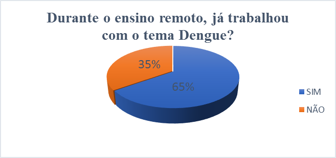 Percentual dos participantes que trabalharam
com a temática Dengue no Ensino Remoto