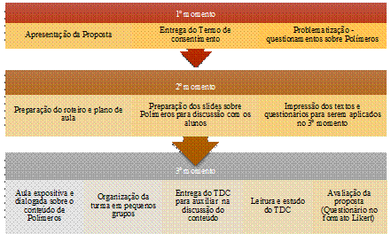 Esquema adaptado do trabalho Cantanhede 2012 para a aplicação dos TDC baseado nos instrumentos de análise propostos por Menegat Clemet e Terrazzan 2007