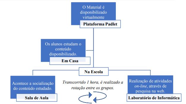 Rotação por Estações - Porcentagem