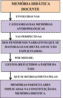 Características das perspectivas
narrativas na memória didática