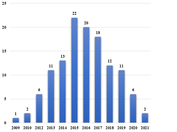 Distribuição das 124 pesquisas por ano de defesa