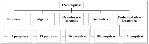 Fluxograma
das publicações e as categorias identificadas