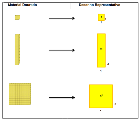 Representação das dimensões das peças do material dourado na equação do 2º grau