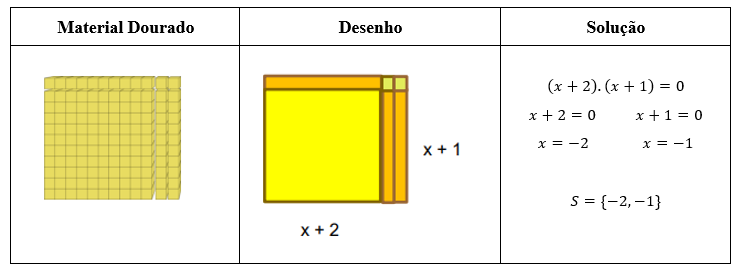  Representação da equação 𝑥�
2 + 3𝑥� + 2 = 0 com material dourado e o seu desenho representativo
com a referida resolução 