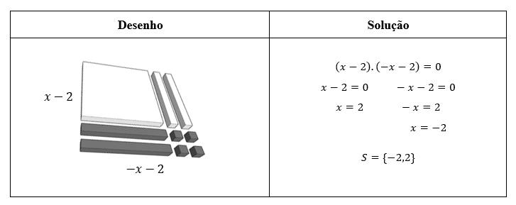 Desenho representativo da equação 𝑥�
2 − 4 = 0 com a referida resolução