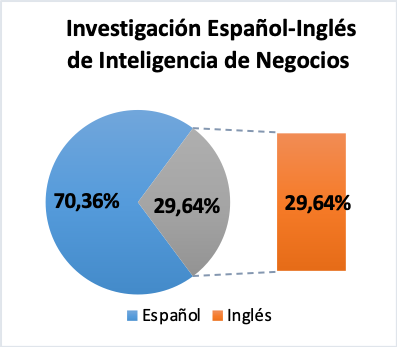 Publicaciones en Español vs Inglés