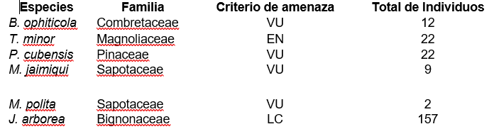 Especies que se
incluyen en la Lista roja de la flora vascular cubana.