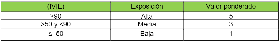 Rangos de clasificación de la exposición.