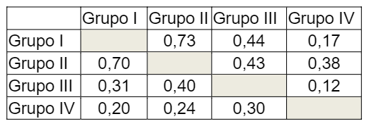 Valores de
los índices cuantitativo de Morisita
– Horn (valores encima de la
diagonal) y cualitativo de Jaccard (debajo de la diagonal)
determinado entre grupos.