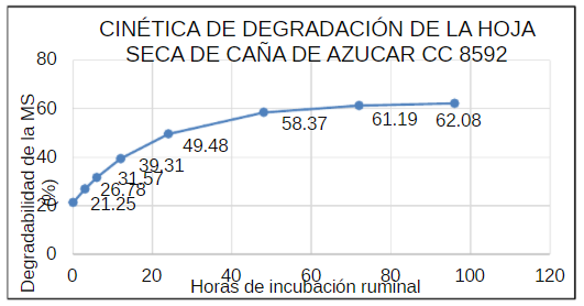 Cinética de degradación de la hoja seca de caña de azúcar variedad CC 8592