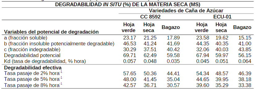 Degradabilidad in situ (%)
de la Materia Seca (MS) en residuos de caña de azúcar