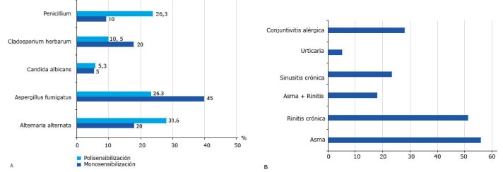  A) Sensibilidad cutánea a hongos en trabajadores del ARNAC (positividad en 29 de ellos). B) Comportamiento de las enfermedades reportadas por 39 trabajadores en los últimos años.