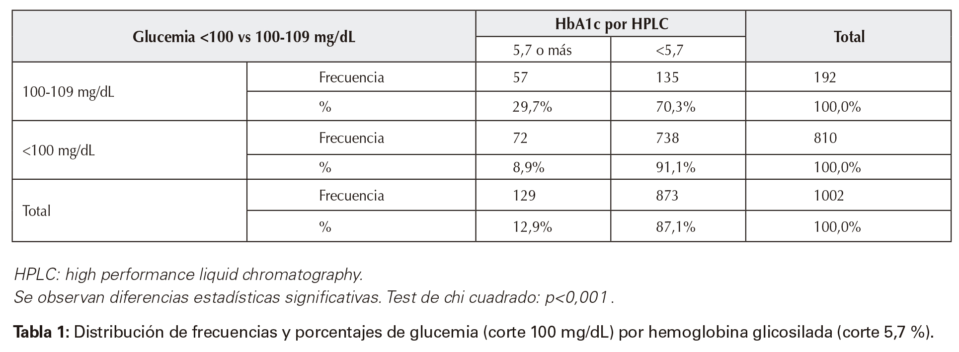 Distribución de frecuencias y porcentajes de glucemia (corte 100 mg/dL) por hemoglobina glicosilada (corte 5,7%).
