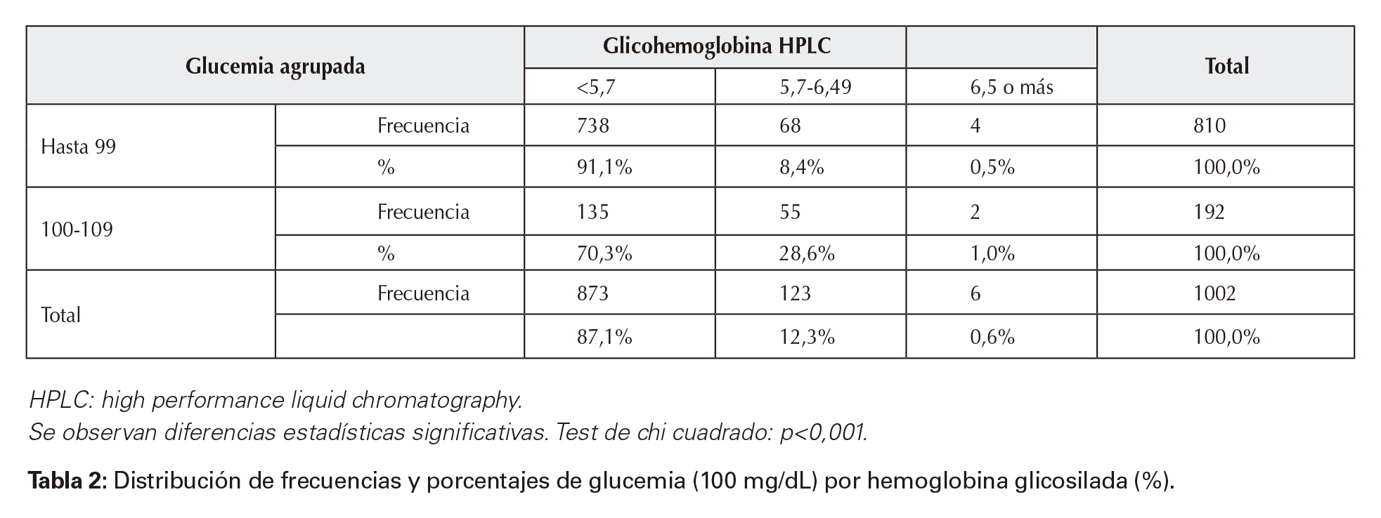 Distribución de frecuencias y porcentajes de glucemia (100mg/dL) por hemoglobina glicosilada (%).