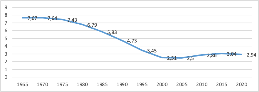 Gráfico 1. Evolución de las tasas de fecundidad en Argelia de 1970
a 1990