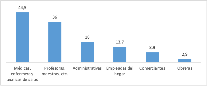 Gráfico 2: Distribución del empleo femenino por categorías profesionales
en 1985