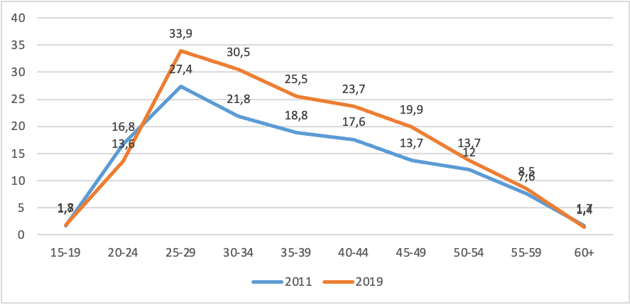 Gráfico
4. Población activa femenina por franjas de edad (2011-2019)