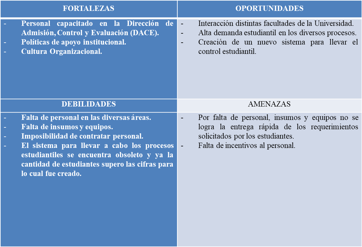 Tabla de debilidades para la creación de equipos