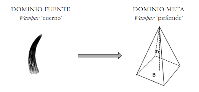 Metáfora de imagen en el neologismo quechua wampar ‘pirámide’
