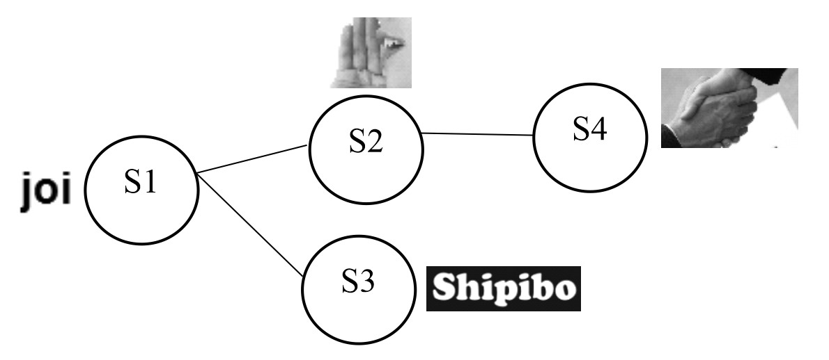 Red radial de la palabra bichi en shipibo