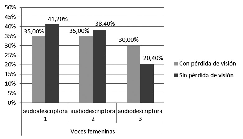 Preferencias de agradabilidad de las voces de las audiodescriptoras del español en porcentajes