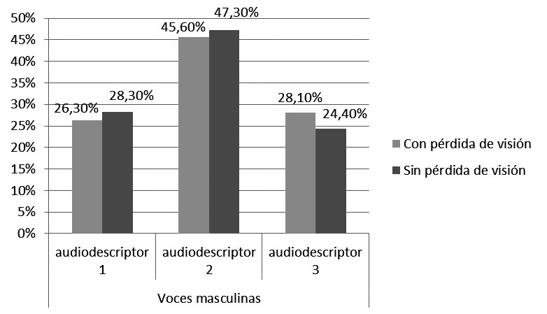 Preferencias de agradabilidad de las voces de los audiodescriptores del español en porcentajes