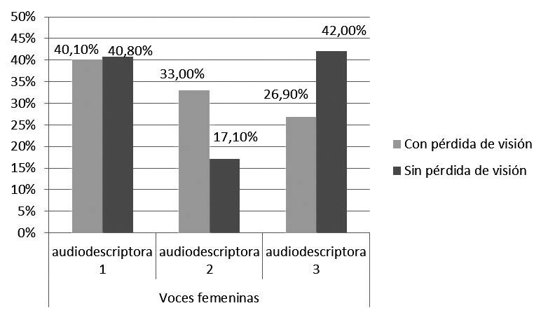 Preferencias de agradabilidad de las voces de las audiodescriptoras del catalán en porcentajes