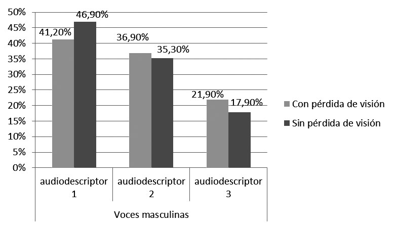 Preferencias de agradabilidad de las voces de los audiodescriptores del catalán en porcentajes