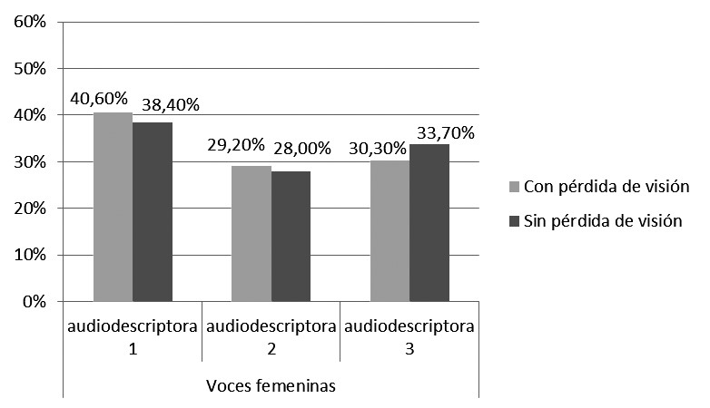 Preferencias de agradabilidad de las voces de las audiodescriptoras del inglés en porcentajes
